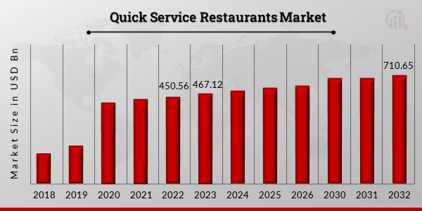 Quick Service Restaurants Market